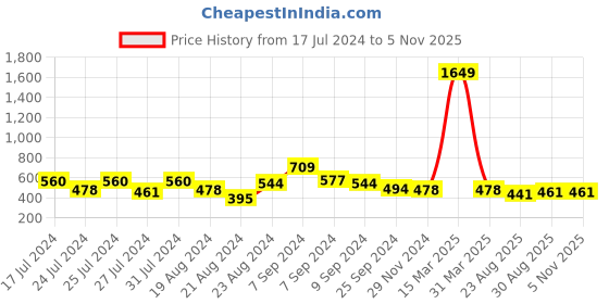 myntra.com MINGLAY White Georgette Top minglay Price History Graph from 17 Jul 2024 to 3 Nov 2025