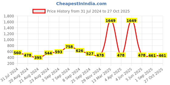 myntra.com MINGLAY White Georgette Top minglay Price History Graph from 31 Jul 2024 to 26 Oct 2025
