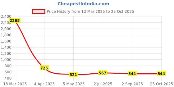 myntra.com MINGLAY Women Polka Dot Printed Round Neck Cape Sleeves Top minglay Price History Graph from 13 Mar 2025 to 25 Oct 2025