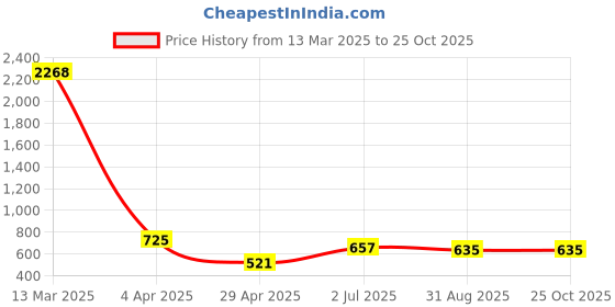 myntra.com MINGLAY Women Printed Top minglay Price History Graph from 13 Mar 2025 to 25 Oct 2025