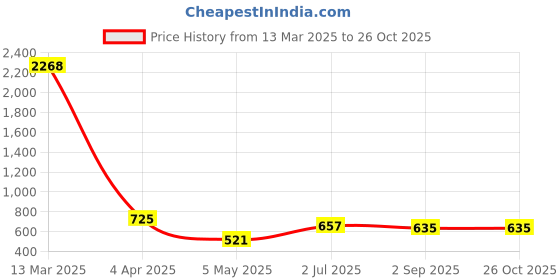 myntra.com MINGLAY Women Self Design Ruffle Top minglay Price History Graph from 13 Mar 2025 to 25 Oct 2025