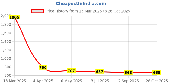 myntra.com MINGLAY Women Self Design Tie-Up Neck Cuffed Sleeves Shirt Style Top minglay Price History Graph from 13 Mar 2025 to 26 Oct 2025