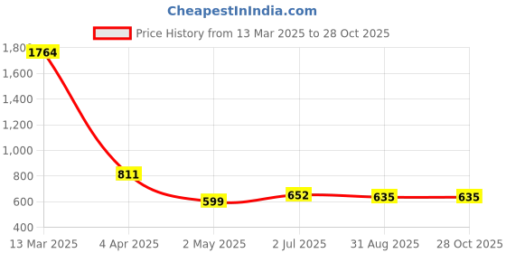 myntra.com MINGLAY Women Shirt Collar Shirt Style Regular Top minglay Price History Graph from 13 Mar 2025 to 28 Oct 2025