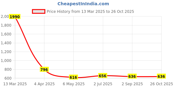 myntra.com MINGLAY Women Tie-Up Neck Self Design Top minglay Price History Graph from 13 Mar 2025 to 26 Oct 2025