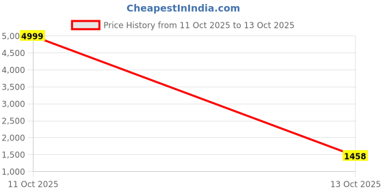 myntra.com MINGORA Embroidered Mandarin Collar Tunic With Trouser mingora Price History Graph from 11 Oct 2025 to 13 Oct 2025