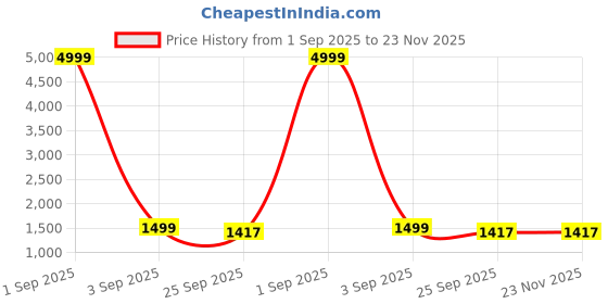 myntra.com MINGORA Women Regular Kurta with Trousers & With Dupatta mingora Price History Graph from 1 Sep 2025 to 22 Nov 2025