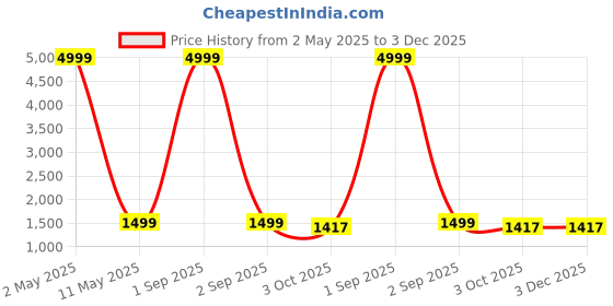 myntra.com MINGORA Women Regular Kurta with Trousers & With Dupatta mingora Price History Graph from 2 May 2025 to 2 Dec 2025