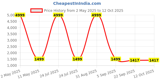 myntra.com MINGORA Women Regular Kurti with Palazzos & With Dupatta mingora Price History Graph from 2 May 2025 to 12 Oct 2025