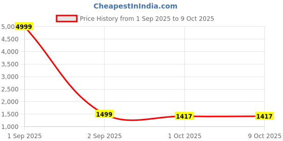 myntra.com MINGORA Women Regular Kurti with Palazzos & With Dupatta mingora Price History Graph from 1 Sep 2025 to 8 Oct 2025