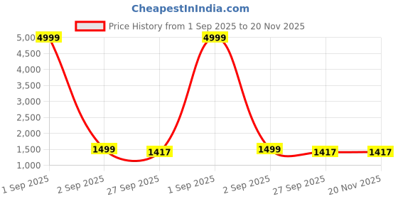 myntra.com MINGORA Women Regular Kurti with Trousers & With Dupatta mingora Price History Graph from 1 Sep 2025 to 19 Nov 2025
