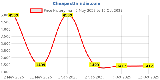 myntra.com MINGORA Women Regular Kurti with Trousers & With Dupatta mingora Price History Graph from 2 May 2025 to 12 Oct 2025