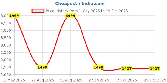 myntra.com MINGORA Women Regular Kurti with Trousers & With Dupatta mingora Price History Graph from 1 May 2025 to 18 Oct 2025