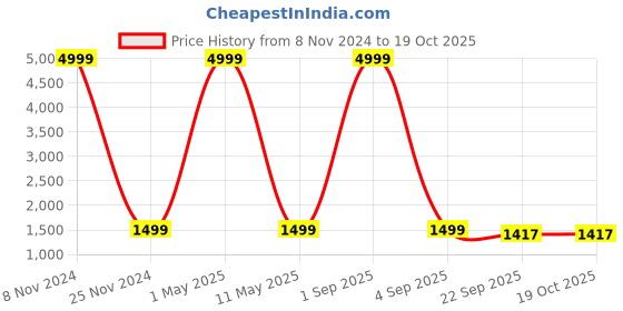 myntra.com MINGORA Women Regular Kurti with Trousers & With Dupatta mingora Price History Graph from 8 Nov 2024 to 18 Oct 2025