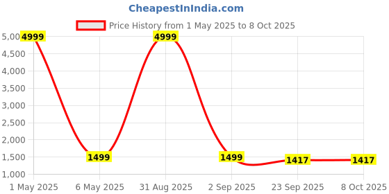 myntra.com MINGORA Women Regular Kurti with Trousers & With Dupatta mingora Price History Graph from 1 May 2025 to 8 Oct 2025