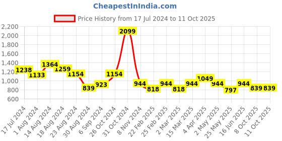 myntra.com MINI & MING A-Line Dress mini & ming Price History Graph from 17 Jul 2024 to 11 Oct 2025