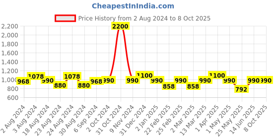myntra.com MINI & MING A-Line Dress mini & ming Price History Graph from 2 Aug 2024 to 8 Oct 2025