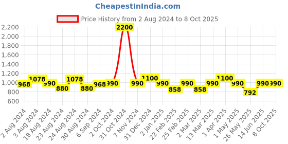 myntra.com MINI & MING A-Line Dress mini & ming Price History Graph from 2 Aug 2024 to 8 Oct 2025