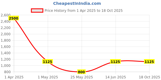 myntra.com MINI & MING A-Line Midi Dress mini & ming Price History Graph from 1 Apr 2025 to 18 Oct 2025