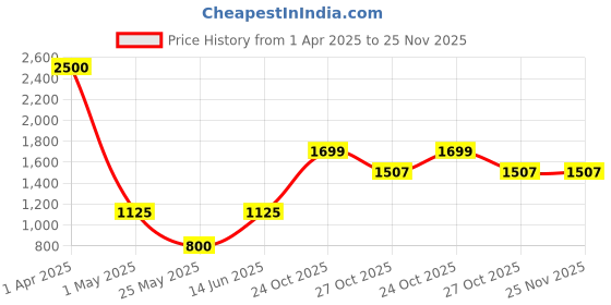 myntra.com MINI & MING A-Line Midi Dress mini & ming Price History Graph from 1 Apr 2025 to 24 Nov 2025