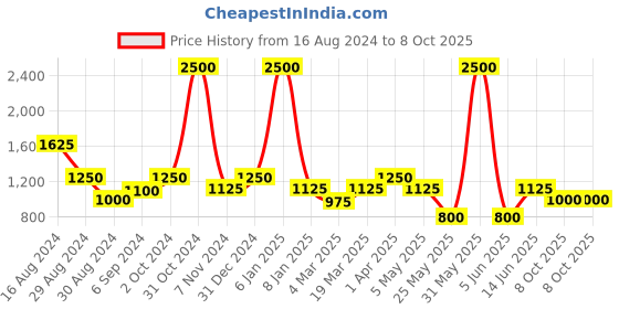 myntra.com MINI & MING Abstract Print Puff Sleeve Georgette A-Line Dress mini & ming Price History Graph from 16 Aug 2024 to 8 Oct 2025