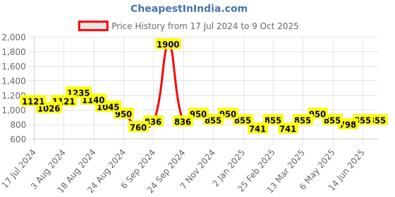 myntra.com MINI & MING Abstract Printed High Neck Georgette A-Line Dress mini & ming Price History Graph from 17 Jul 2024 to 9 Oct 2025
