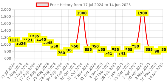 myntra.com MINI & MING Abstract Printed High Neck Georgette A-Line Dress mini & ming Price History Graph from 17 Jul 2024 to 14 Jun 2025
