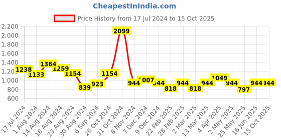 myntra.com MINI & MING Animal Print A-Line Dress mini & ming Price History Graph from 17 Jul 2024 to 14 Oct 2025