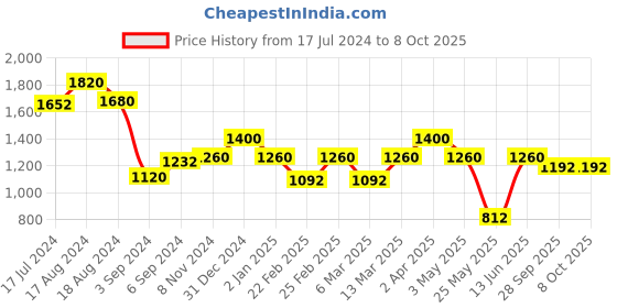 myntra.com MINI & MING Animal Print Georgette Fit & Flare Midi Dress mini & ming Price History Graph from 17 Jul 2024 to 7 Oct 2025