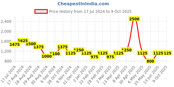 myntra.com MINI & MING Animal Print Georgette Midi Dress mini & ming Price History Graph from 17 Jul 2024 to 9 Oct 2025