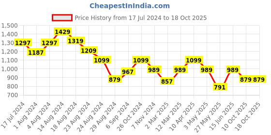 myntra.com MINI & MING Animal Print Halter Neck Georgette A-Line Dress mini & ming Price History Graph from 17 Jul 2024 to 18 Oct 2025