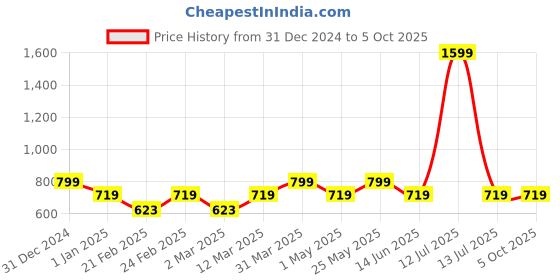 myntra.com MINI & MING Animal Print Halter Neck Georgette Fit & Flare Midi Dress mini & ming Price History Graph from 31 Dec 2024 to 5 Oct 2025