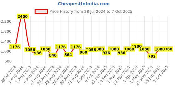 myntra.com MINI & MING Colourblocked Layered Cotton Top mini & ming Price History Graph from 28 Jul 2024 to 7 Oct 2025