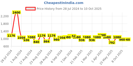 myntra.com MINI & MING Colourblocked Layered Cotton Top mini & ming Price History Graph from 28 Jul 2024 to 9 Oct 2025