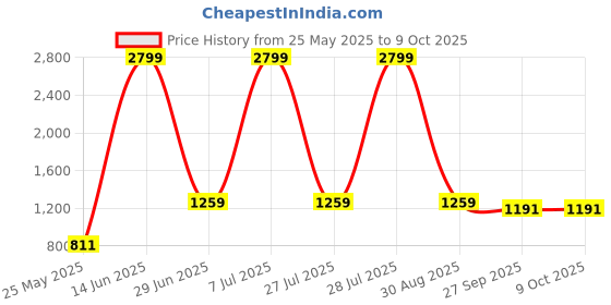 myntra.com MINI & MING Colourblocked Ruffled A-Line Midi Dress mini & ming Price History Graph from 25 May 2025 to 8 Oct 2025