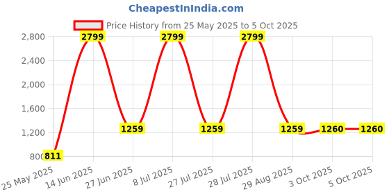 myntra.com MINI & MING Colourblocked Ruffled A-Line Midi Dress mini & ming Price History Graph from 25 May 2025 to 5 Oct 2025