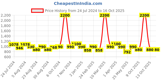 myntra.com MINI & MING Colourblocked Sheath Dress mini & ming Price History Graph from 24 Jul 2024 to 16 Oct 2025