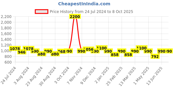 myntra.com MINI & MING Drop-Waist Dress mini & ming Price History Graph from 24 Jul 2024 to 8 Oct 2025