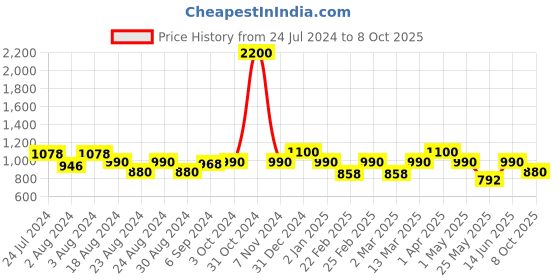 myntra.com MINI & MING Drop-Waist Dress mini & ming Price History Graph from 24 Jul 2024 to 8 Oct 2025