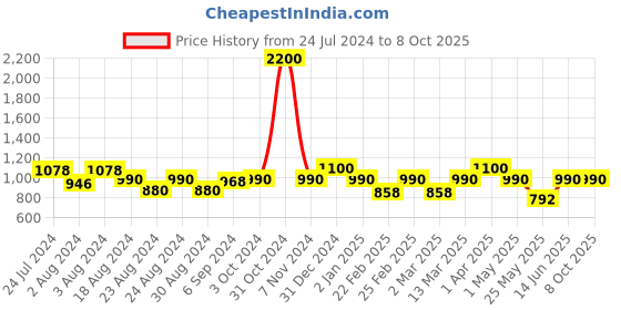 myntra.com MINI & MING Drop-Waist Dress mini & ming Price History Graph from 24 Jul 2024 to 8 Oct 2025
