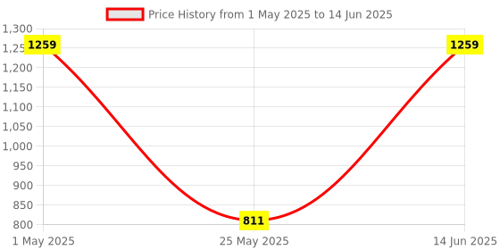 myntra.com MINI & MING Fit & Flare Midi Dress mini & ming Price History Graph from 1 May 2025 to 14 Jun 2025