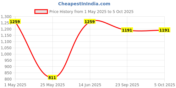 myntra.com MINI & MING Fit & Flare Midi Dress mini & ming Price History Graph from 1 May 2025 to 4 Oct 2025