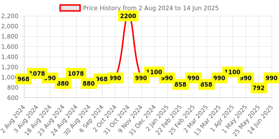 myntra.com MINI & MING Flared Sleeve A-Line Dress mini & ming Price History Graph from 2 Aug 2024 to 14 Jun 2025