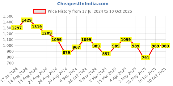 myntra.com MINI & MING Floral Print Georgette A-Line Dress mini & ming Price History Graph from 17 Jul 2024 to 10 Oct 2025
