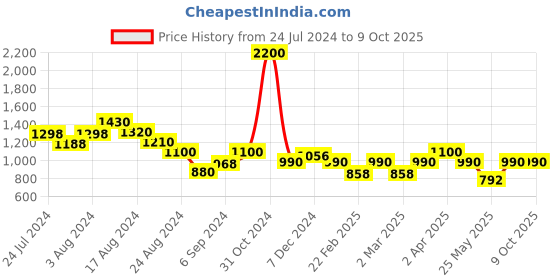 myntra.com MINI & MING Floral Print Georgette Fit & Flare Dress mini & ming Price History Graph from 24 Jul 2024 to 9 Oct 2025