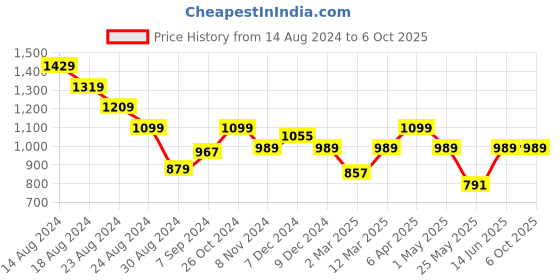 myntra.com MINI & MING Floral Print Georgette Fit & Flare Dress mini & ming Price History Graph from 14 Aug 2024 to 5 Oct 2025