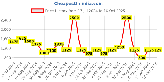 myntra.com MINI & MING Floral Print Georgette Midi Dress mini & ming Price History Graph from 17 Jul 2024 to 15 Oct 2025