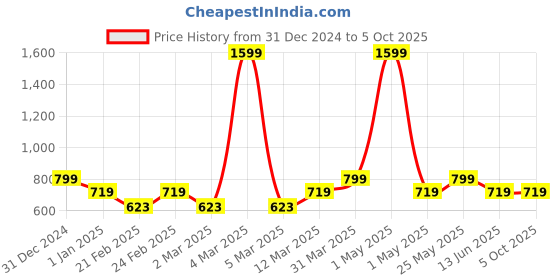 myntra.com MINI & MING Floral Print Halter Neck Georgette Fit & Flare Midi Dress mini & ming Price History Graph from 31 Dec 2024 to 4 Oct 2025
