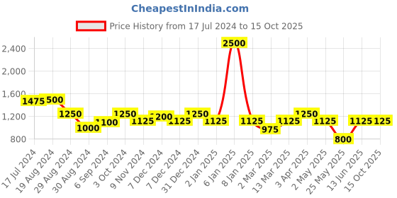 myntra.com MINI & MING Floral Print Puff Sleeve Georgette A-Line Dress mini & ming Price History Graph from 17 Jul 2024 to 14 Oct 2025