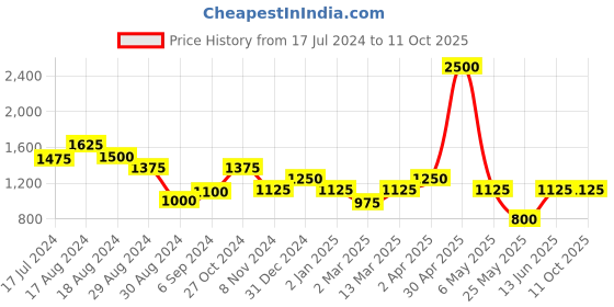 myntra.com MINI & MING Floral Print Puff Sleeve Georgette Dress mini & ming Price History Graph from 17 Jul 2024 to 11 Oct 2025