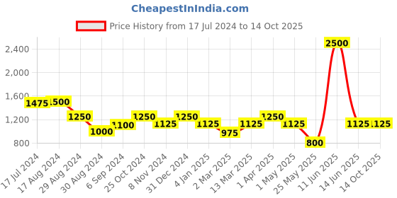 myntra.com MINI & MING Floral Print Puff Sleeve Georgette Fit & Flare Dress mini & ming Price History Graph from 17 Jul 2024 to 13 Oct 2025